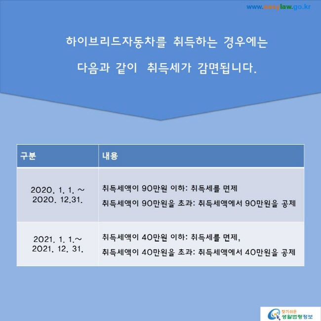 하이브리드자동차를 취득하는 경우에는 다음과 같이  취득세가 감면됩니다.2020. 1. 1. ~ 2020. 12.31.  취득세액이 90만원 이하: 취득세를 면제취득세액이 90만원을 초과: 취득세액에서 90만원을 공제2021. 1. 1. ~ 2021. 12. 31.  취득세액이 40만원 이하: 취득세를 면제, 취득세액이 40만원을 초과: 취득세액에서 40만원을 공제