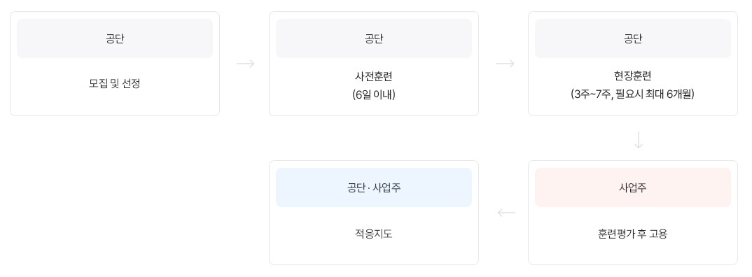 중증장애인지원_고용알선_절차도_2-1-4(93차)