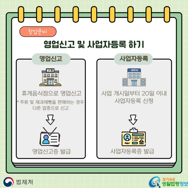 창업준비 영업신고 및 사업자등록 하기 영업신고 휴게음식점으로 영업신고 * 주류 및 제과제빵을 판매하는 경우 다른 업종으로 신고 영업신고증 발급 사업자등록 사업 개시일부터 20일 이내 사업자등록 신청 사업자등록증 발급