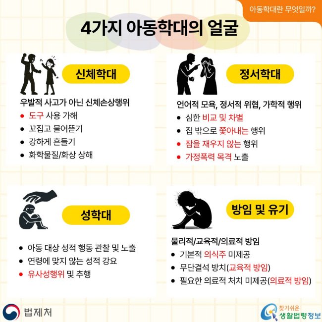 아동학대란무엇일까? 4가지아동학대의얼굴 신체학대 우발적사고가아닌신체손상행위 •도구사용가해 •꼬집고물어뜯기 •강하게흔들기 •화학물질/화상상해 정서학대 언어적모욕,정서적위협,가학적행위 •심한비교및차별 •집밖으로쫓아내는행위 •잠을재우지않는행위 •가정폭력목격노출 성학대 •아동대상성적행동관찰및노출 •연령에맞지않는성적강요 •유사성행위및추행 방임및유기 물리적/교육적/의료적방임 •기본적의식주미제공 •무단결석방치(교육적방임) •필요한의료적처치미제공(의료적방임)