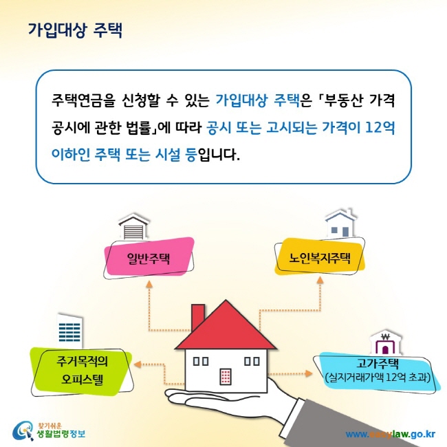 가입대상 주택주택연금을 신청할 수 있는 가입대상 주택은 「부동산 가격공시에 관한 법률」에 따라 공시 또는 고시되는 가격이 12억 이하인 주택 또는 시설 등입니다. 1. 일반주택2. 노인복지주택3. 주거목적의 오피스텔4. 고가주택(실지거래가액 12억 초과)