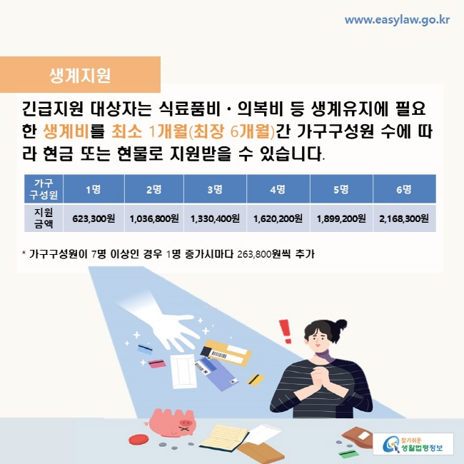 생계지원: 긴급지원 대상자는 식료품비ㆍ의복비 등 생계유지에 필요한 생계비를 최소 1개월(최장 6개월)간 가구구성원 수에 따라 현금 또는 현물로 지원받을 수 있습니다. 1명: 623,300원, 2명: 1,036,800원, 3명: 1,330,400원, 4명: 1,620,200원, 5명: 1,899,200원, 6명: 2,168,300원 * 가구구성원이 7명 이상인 경우 1명 증가시마다 263,800원씩 추가