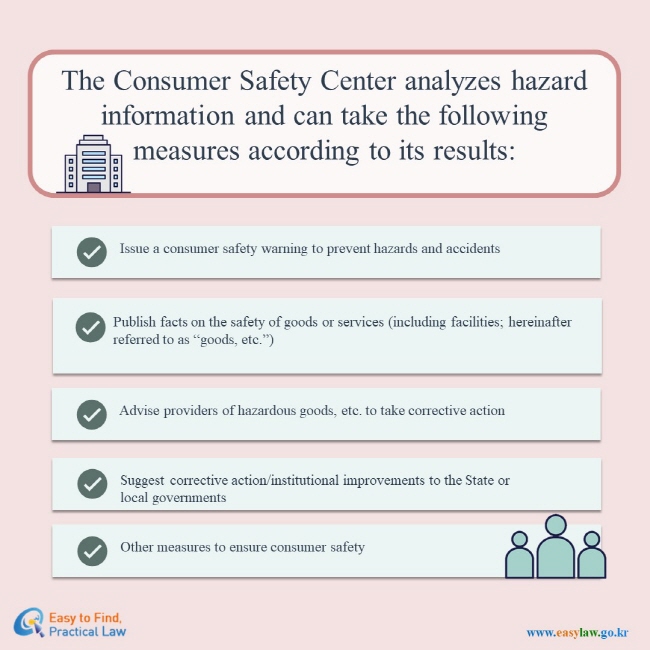 The Consumer Safety Center analyzes hazard information and can take the following measures according to its results: 1. Issue a consumer safety warning to prevent hazards and accidents 2. Publish facts on the safety of goods or services (including facilities; hereinafter referred to as “goods, etc.”) 3. Advise providers of hazardous goods, etc. to take corrective action 4. Suggest corrective action/institutional improvements to the State or local governments 5. Other measures to ensure consumer safety Easy to Find, Practical Law(www.easylaw.go.kr)