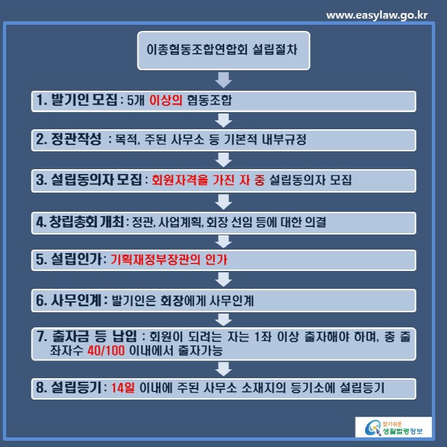 www.easylaw.go.kr 이종협동조합연합회 설립절차 → 1. 발기인 모집: 5개 이상의 협동조합 → 2. 정관작성: 목적, 주된 사무소 등 기본적 내부규정 → 3. 설립동의자 모집: 회원자격을 가진 자 중 설립동의자 모집 → 4. 창립총회 개최: 정관, 사업계획, 회장 선임 등에 대한 의결 → 5. 설립인가: 기획재정부장관의 인가 → 6. 사무인계: 발기인은 회장에게 사무인계 → 7. 출자금 등 납입: 회원이 되려는 자는 1좌 이상 출자해야 하며, 총 출좌자수 40/100 이내에서 출자가능 → 8. 설립등기: 14일 이내에 주된 사무소 소재지의 등기소에 설립등기