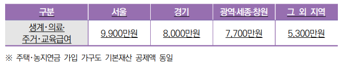기본재산액