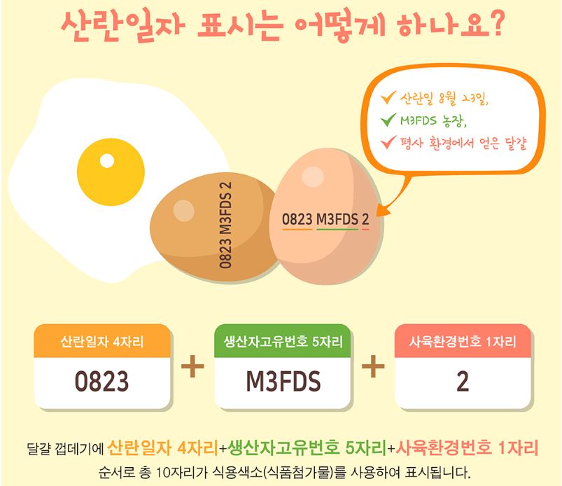 산란일자 표시는 어떻게 하나요? 산란일자 4자리 0823 + 생산자고유번호 5자리 m3fds + 사육환경번호 1자리 2달걀 껍데기에 산란일자 4자리+생산자고유번호 5자리+사육환경번호 1자리 순서로 총 10자리가 식용색소(식품첨가물)를 사용하여 표시됩니다.