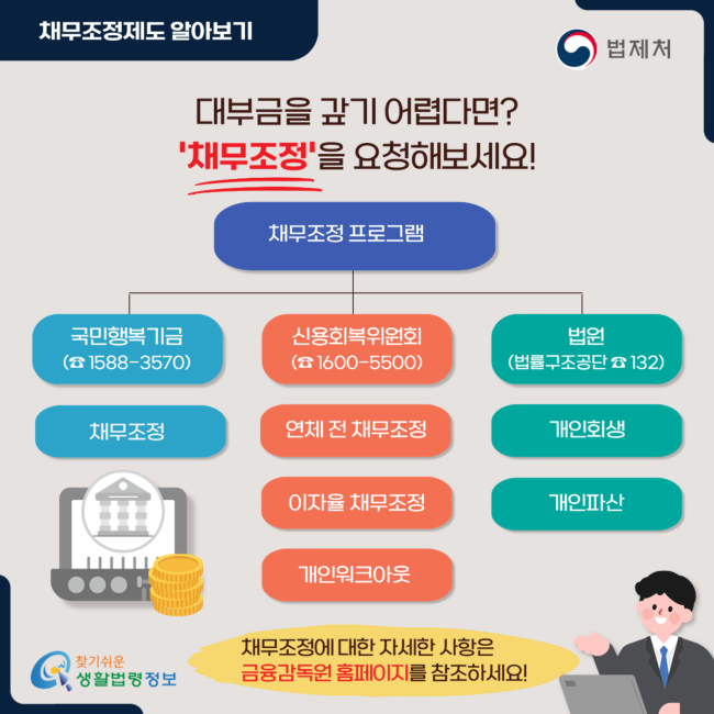 채무조정제도 알아보기 대부금을 갚기 어렵다면? '채무조정'을 요청해보세요! 채무조정 프로그램 국민행복기금(1588-3570) 채무조정 신용회복위원회(1600-5500) 연체 전 채무조정 이자율 채무조정 개인워크아웃 법원(법률구조공단 132) 개인회생 개인파산 채무조정에 대한 자세한 사항은 금융감독원 홈페이지를 참조하세요!