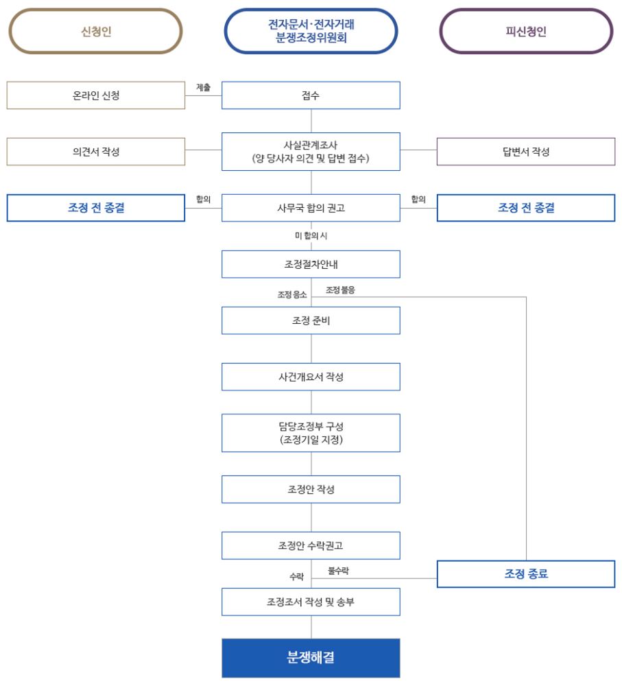 그림입니다.
원본 그림의 이름: 3. 전자문서 절차.png
원본 그림의 크기: 가로 940pixel, 세로 1036pixel