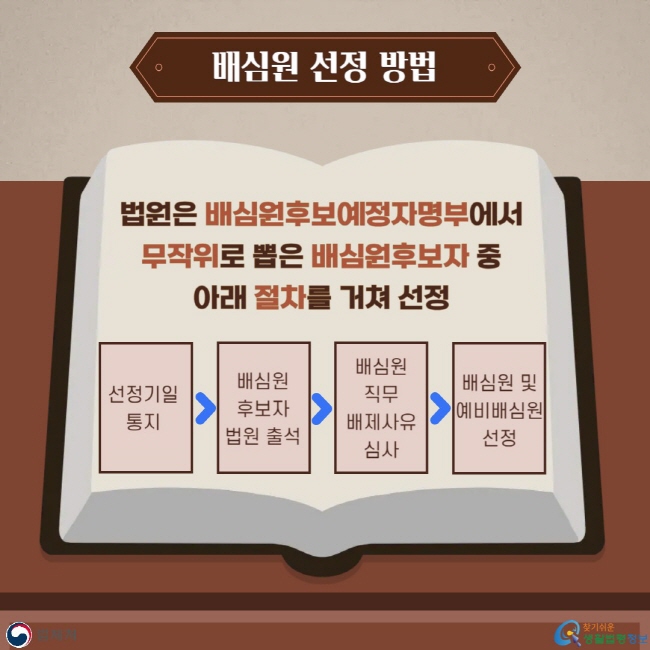 배심원 선정 방법: 법원은 배심원후보예정자명부에서 무작위로 뽑은 배심원후보자 중 아래 절차를 거쳐 선정(선정기일 통지-배심원후보자 법원&nbsp;출석-배심원 직무 배제사유 심사-배심원 및 예비배심원 선정)
