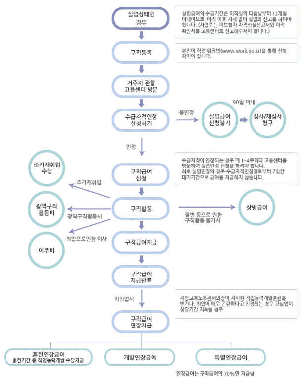 실업급여 수급절차를 설명하고 있는 그림입니다.