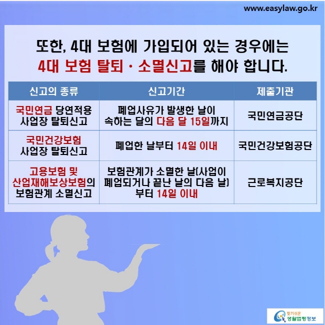 또한, 4대 보험에 가입되어 있는 경우에는 4대 보험 탈퇴ㆍ소멸신고를 해야 합니다. 국민연금 당연적용사업장 탈퇴신고: 폐업사유가 발생한 날이 속하는 달의 다음 달 15일까지, 국민연금공단에 신고 / 국민건강보험 사업장 탈퇴신고: 폐업한 날부터 14일 이내, 국민건강보험공단에 신고 / 고용보험 및 산업재해보상보험의 보험관계 소멸신고: 보험관계가 소멸한 날(사업이 폐업되거나 끝난 날의 다음 날)부터 14일 이내, 근로복지공단에 신고