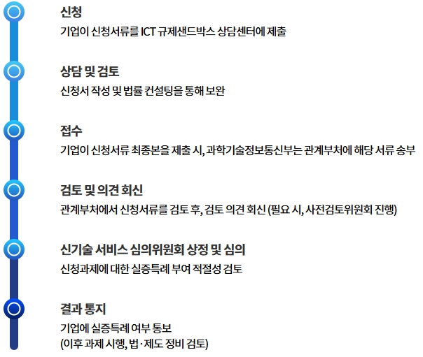 실증특례 신청절차도