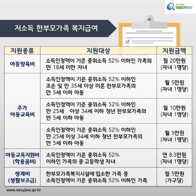 저소득 한부모가족 복지급여
지원종류
지원종류
지원종류
지원대상
지원금액
아동양육비
소득인정액이 기준 중위소득 52% 이하인 가족의 만 18세 미만 자녀
월 20만원
(자녀 1명당)
추가 
아동양육비
소득인정액이 기준 중위소득 52% 이하인 조손 및 만 35세 이상 미혼 한부모가족의 만 5세 이하 아동
월 5만원
(자녀 1명당)
소득인정액이 기준 중위소득 52% 이하인 만 25세 이상 34세 이하 청년 한부모가족의 만 5세 이하 아동
월 10만원(자녀 1명당)
소득인정액이 기준 중위소득 52% 이하인 만 25세 이상 34세 이하 청년 한부모가족의 만 5세 이하18세 미만 아동
월 5만원(자녀 1명당)
아동교육지원비(학용품비)
소득인정액이 기준 중위소득 52%
   이하인 가족의 중·고등학생 자녀
연 8.3만원
(자녀 1명당)
생계비
(생활보조금)
한부모가족복지시설에 입소한 가족 중 
소득인정액이 기준 중위소득 52%  이하인 가족
월 5만원
(가구당)
