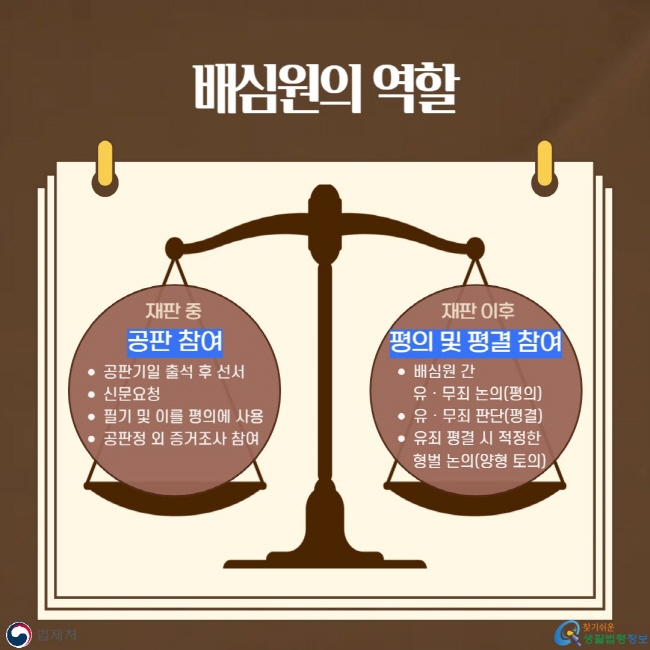 배심원의 역할: [재판 중] 공판 참여 - 공판기일 출석 후 선서, 신문요청, 필기 및 이를 평의에 사용, 공판정 외 증거조사 참여. [재판 이후] 평의 및 평결 참여 - 배심원 간&nbsp;유 · 무죄 논의(평의), 유 · 무죄 판단(평결), 유죄 평결 시 적정한 형벌 논의(양형 토의)