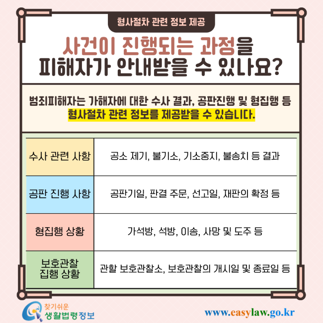 형사절차 관련 정보 제공 사건이 진행되는 과정을 피해자가 안내받을 수 있나요? 범죄피해자는 가해자에 대한 수사 결과, 공판진행 및 형집행 등 형사절차 관련 정보를 제공받을 수 있습니다. 수사 관련 사항: 공소 제기, 불기소, 기소중지, 불송치 등 결과 공판 진행 사항: 공판기일, 판결 주문, 선고일, 재판의 확정 등 형집행 상황: 가석방, 석방, 이송, 사망 및 도주 등 보호관찰 집행 상황: 관할 보호관찰소, 보호관찰의 개시일 및 종료일 등 찾기쉬운 생활법령정보 www.easylaw.go.kr