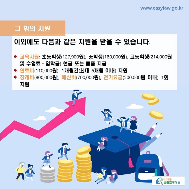 그 밖의 지원: 이외에도 다음과 같은 지원을 받을 수 있습니다. 교육지원: 초등학생(127,900원), 중학생(180,000원), 고등학생(214,000원 및 수업료ㆍ입학금) 현금 또는 물품 지급 / 연료비(110,000원): 1개월간(최대 6개월 이내) 지원 / 장례비(800,000원), 해산비(700,000원), 전기요금(500,000원 이내): 1회 지원