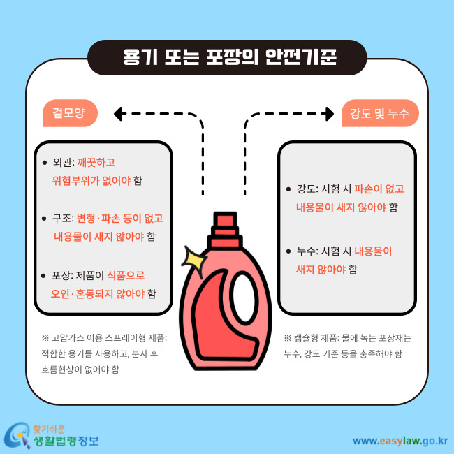  용기 또는 포장의 안전기준 겉모양 외관:&nbsp;깨끗하고 위험부위가 없어야 함 구조: 변형ㆍ파손 등이 없고 내용물이 새지 않아야 함 포장: 제품이 식품으로 오인ㆍ혼동되지 않아야 함 ※ 고압가스 이용 스프레이형 제품: 적합한 용기를 사용하고,&nbsp;분사 후 흐름현상이 없어야 함 강도 및 누수 강도: 시험 시 파손이 없고 내용물이 새지 않아야 함 누수: 시험 시 내용물이 새지 않아야 함 ※ 캡슐형 제품: 물에 녹는 포장재는 누수, 강도 기준 등을 충족해야 함