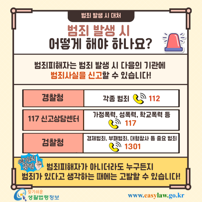 범죄 발생 시 대처 범죄 발생 시 어떻게 해야 하나요? 범죄피해자는 범죄 발생 시 다음의 기관에 범죄사실을 신고할 수 있습니다! 경찰청 각종 범죄 112 117 신고상담센터 가정폭력, 성폭력, 학교폭력 등 117 검찰청 경제범죄, 부패범죄, 대형참사 등 중요 범죄 1301 여기서 잠깐 범죄피해자가 아니더라도 누구든지 범죄가 있다고 생각하는 때에는 고발할 수 있습니다! 찾기쉬운 생활법령정보 www.easylaw.go.kr