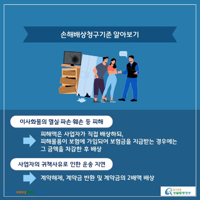 손해배상청구기준 알아보기

이사화물의 멸실‧파손‧훼손 등 피해
→ 피해액은 사업자가 직접 배상하되, 피해물품이 보험에 가입되어 보험금을 지급받는 경우에는 그 금액을 차감한 후 배상

사업자의 귀책사유로 인한 운송 지연
→계약해제, 계약금 반환 및 계약금의 2배액 배상