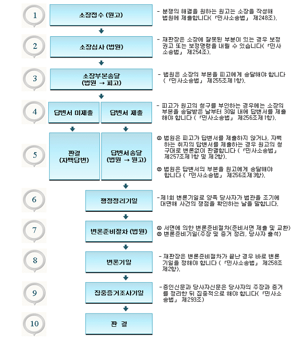 민사소송절차도(소장접수, 소장심사, 소장부본송달, 답변서 미제출 시 판결, 답변서 송달 시 쟁점정리기일, 변론준비절차, 변론기일, 집중증거조사기일, 판결)