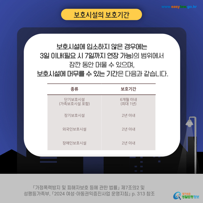 보호시설에 입소하지 않은 경우에는  3일 이내(필요 시 7일까지 연장 가능)의 범위에서  잠깐 동안 머물 수 있으며,  보호시설에 머무를 수 있는 기간은 다음과 같습니다. 단기보호시설 (가족보호시설 포함) 6개월 이내 (최대 1년) 장기보호시설 2년 이내 외국인보호시설 2년 이내 장애인보호시설 2년 이내