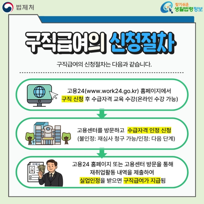 구직급여의 신청절차 구직급여의 신청절차는 다음과 같습니다. 고용24(www.work24.go.kr) 홈페이지에서 구직 신청 후&nbsp;수급자격 교육 수강(온라인 수강 가능) → 고용센터를 방문하고&nbsp;&nbsp;수급자격 인정 신청(불인정: 재심사 청구 가능/인정: 다음 단계) → 고용24 홈페이지 또는 고용센터 방문을 통해 재취업활동 내역을 제출하여&nbsp;실업인정을 받으면&nbsp;구직급여가 지급됨
