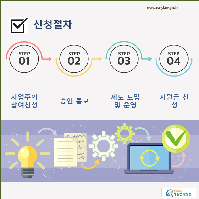 신청절차사업주의참여신청승인통보제도도입및운영지원금신청