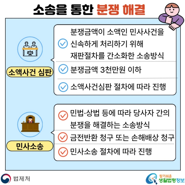 소송을 통한 분쟁 해결 소액사건 분쟁금액이 소액인 민사사건을 신속하게 처리하기 위해 재판절차를 간소화한 소송방식, 분쟁금액 3천만원 이하, 소액사건심판 절차에 따라 진행 민사소송 민법·상법 등에 따라 당사자 간의 분쟁을 해결하는 소송방식, 금전반환 청구 또는 손해배상 청구, 민사소송 절차에 따라 진행