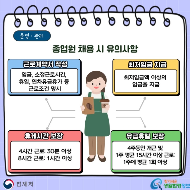운영ㆍ관리 종업원 채용 시 유의사항 근로계약서 작성 임금, 소정근로시간, 휴일, 연차유급휴가 등 근로조건 명시 최저임금 지급 최저임금액 이상의 임금을 지급 휴게시간 보장 4시간 근로: 30분이상 8시간 근로: 1시간 이상 유급휴일 보장 4주동안 개근 및 1주 평균 15시간 이상 근로: 1주에 평균 1회 이상