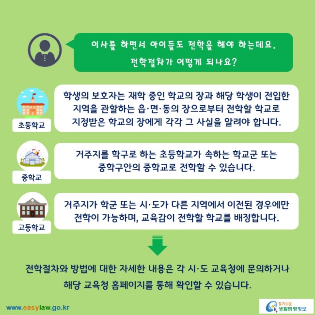 이사를 하면서 아이들도 전학을 해야 하는데요. 전학절차가 어떻게 되나요? 

초등학교: 학생의 보호자는 재학 중인 학교의 장과 해당 학생이 전입한 지역을 관할하는 읍·면·동의 장으로부터 전학할 학교로 지정받은 학교의 장에게 각각 그 사실을 알려야 합니다.

중학교: 거주지를 학구로 하는 초등학교가 속하는 학교군 또는 중학구안의 중학교로 전학할 수 있습니다.

고등학교: 거주지가 학군 또는 시·도가 다른 지역에서 이전된 경우에만 전학이 가능하며, 교육감이 전학할 학교를 배정합니다.
→
전학절차와 방법에 대한 자세한 내용은 각 시·도 교육청에 문의하거나 해당 교육청 홈페이지를 통해 확인할 수 있습니다.