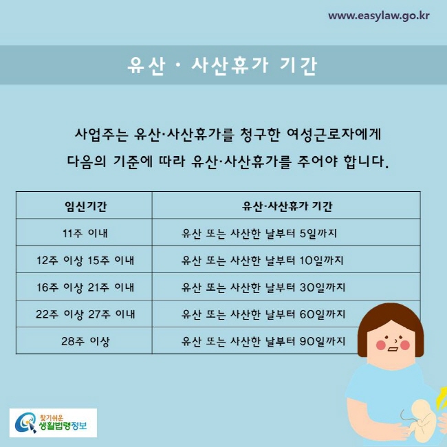 사업주는 유산·사산휴가를 청구한 여성근로자에게 
다음의 기준에 따라 유산·사산휴가를 주어야 합니다
11주 이내  유산 또는 사산한 날부터 5일까지
12주 이상 15주 이내  유산 또는 사산한 날부터 10일까지
16주 이상 21주 이내  유산 또는 사산한 날부터 30일까지
22주 이상 27주 이내  유산 또는 사산한 날부터 60일까지
28주 이상 유산 또는 사산한 날부터 90일까지





 