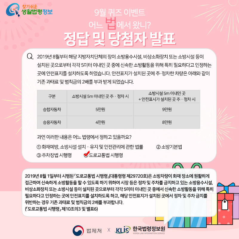 찾기 쉬운 생활법령정보
9월 퀴즈 이벤트
어느 법에서 왔니?
정답 및 당첨자 발표
2019년 8월부터 해당 지방자치단체의 장이 소방용수시설, 비상소화장치 또는 소방시설 등이 설치된 곳으로부터 각각 5미터 이내인 곳 중에 신속한 소방활동을 위해 특히 필요하다고 인정하는 곳에 안전표지를 설치하도록 하였습니다. 안전표지가 설치된 곳에 주·정차한 차량은 아래와 같이 기존 과태료 및 범칙금의 2배를 부과 받게 되었습니다.
과연 이러한 내용은 어느 법령에서 정하고 있을까요?
① 화재예방, 소방시설 설치·유지 및 안전관리에 관한 법률
   ② 소방기본법 
   ③ 주차장법 시행령
   ④ 도로교통법 시행령
2019년 8월 1일부터 시행된 「도로교통법 시행령」(대통령령 제29720호)은 소방차량이 화재 장소에 원활하게 접근하여 신속하게 소방활동을 할 수 있도록 하기 위하여 시장 등은 정차 및 주차를 금지하고 있는 소방용수시설, 비상소화장치 또는 소방시설 등이 설치된 곳으로부터 각각 5미터 이내인 곳 중에서 신속한 소방활동을 위해 특히 필요하다고 인정하는 곳에 안전표지를 설치하도록 하고, 해당 안전표지가 설치된 곳에서 정차 및 주차 금지를 위반하는 경우 기존 과태료 및 범칙금의 2배를 부과합니다(「도로교통법 시행령」 제10조의3 및 별표 6).
법제처 한국법령정보원