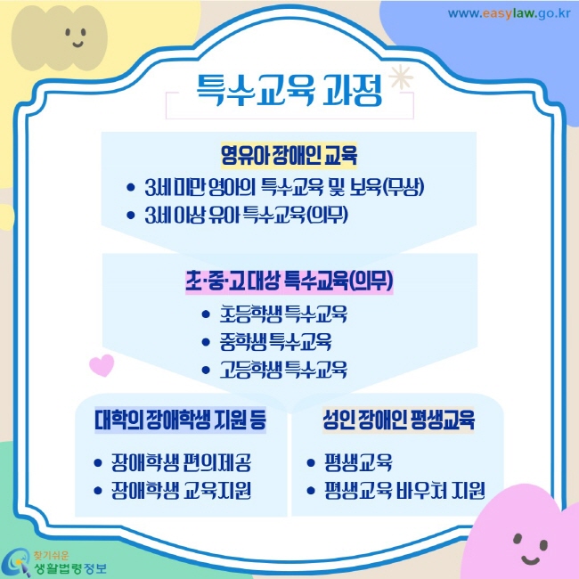 특수교육 과정. 영유아 장애인 교육. 3세 미만 영아의  특수교육  및  보육(무상). 3세 이상 유아 특수교육(의무). 초·중·고 대상 특수교육(의무). 초등학생 특수교육. 중학생 특수교육. 고등학생 특수교육. 대학의 장애학생 지원 등. 장애학생 편의제공. 장애학생 교육지원. 성인 장애인 평생교육. 평생교육. 평생교육 바우처 지원.