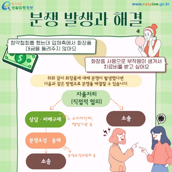 분쟁 발생과 해결. 청약철회를 했는데 업체측에서 화장품 대금을 돌려주지 않아요. 화장품 사용으로 부작용이 생겨서 치료비를 받고 싶어요. 위와 같이 화장품에 대해 분쟁이 발생했다면  다음과 같은 방법으로 분쟁을 해결할 수 있습니다. 자율처리(직접적 합의)상담,피해구제(소비자단체, 행정기관 등) 혹은 소송분쟁조정, 중재(분쟁조정위원회 등)소송