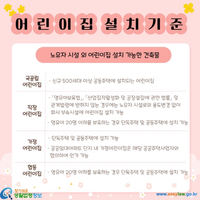 어린이집 설치기준 노유자 시설 외 어린이집 설치 가능한 건축물 국공립 어린이집 ㆍ 신규 500세대 이상 공동주택에 설치되는 어린이집 ㆍ 직장 어린이집  ㆍ 「영유아보육법」,  「산업집적활성화 및 공장설립에 관한 법률」 및 관계법령에 반하지 않는 경우에는 노유자 시설로의 용도변경 없이 회사 부속시설에 어린이집 설치 가능 ㆍ 영유아 20명 이하를 보육하는 경우 단독주택 및 공동주택에 설치 가능 가정어린이집 ㆍ 단독주택 및 공동주택에 설치 가능 ㆍ 공공임대아파트 단지 내 가정어린이집은 해당 공공주택사업자와 협의하여 인가 가능 협동 어린이집 ㆍ 영유아 20명 이하를 보육하는 경우 단독주택 및 공동주택에 설치 가능