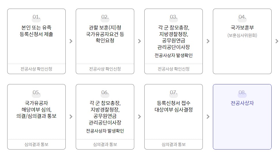 국가유공자 등록 2_1-1-3(94차)