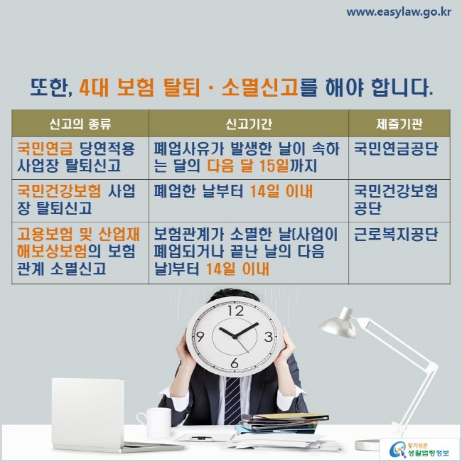 www.easylaw.go.kr 또한, 4대 보험 탈퇴ㆍ소멸신고를 해야 합니다. 신고의 종류/신고기간/제출기관/국민연금 당연적용사업장 탈퇴신고/폐업사유가 발생한 날이 속하는 달의 다음 달 15일까지/국민연금공단/국민건강보험 사업장 탈퇴신고/폐업한 날부터 14일 이내/국민건강보험공단/고용보험 및 산업재해보상보험의 보험관계 소멸신고/보험관계가 소멸한 날(사업이 폐업되거나 끝난 날의 다음 날)부터 14일 이내/근로복지공단