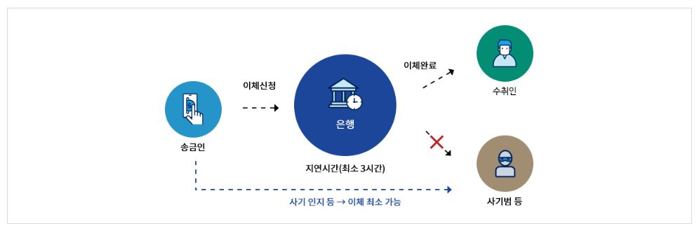 전자금융범죄 지연이체서비스