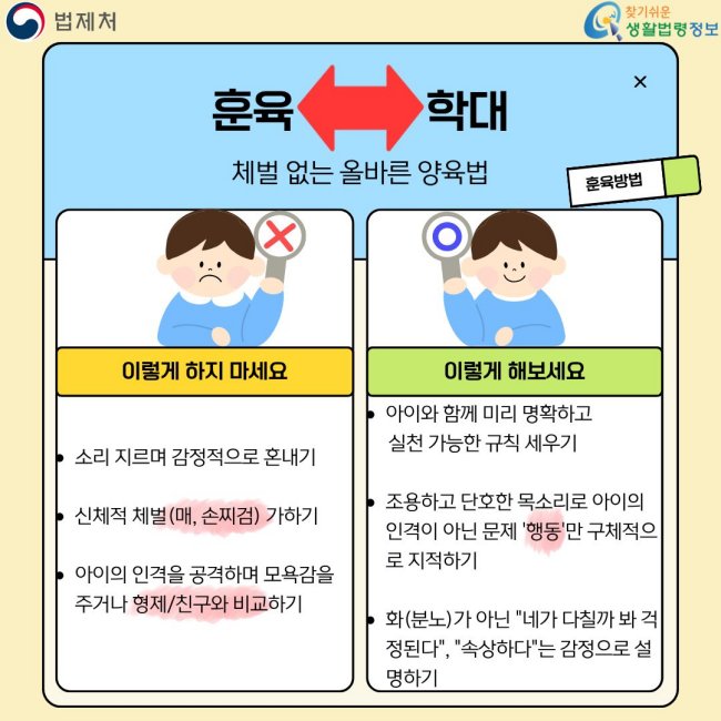 훈육↔학대 체벌없는올바른양육법 훈육방법 이렇게하지마세요 •소리지르며감정적으로혼내기 •신체적체벌(매,손찌검)가하기 •아이의인격을공격하며모욕감을 주거나형제/친구와비교하기 이렇게해보세요 •아이와함께미리명확하고 실천가능한규칙세우기 •조용하고단호한목소리로아이의 인격이아닌문제'행동'만구체적으로지적하기 •화(분노)가아닌"네가다칠까봐걱정된다","속상하다"는감정으로설명하기