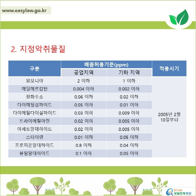 2. 지정악취물질
암모니아 배출허용기준(ppm)
공업지역 2 이하
기타 지역 1 이하
메틸메르캅탄 배출허용기준(ppm)
공업지역 0.004 이하
기타지역 0.002 이하
황하수소 배출허용기준(ppm)
공업지역 0.06 이하
기타지역 0.02 이하
다이메틸설파이드 배출허용기준(ppm)
공업지역 0.05 이하
기타지역 0.01 이하
다이메틸다이설파이드 배출허용기준(ppm)
공업지역0.03 이하
기타지역 0.009 이하
트라이메틸아민 배출허용기준(ppm)
공업지역 0.02 이하
기타지역 0.005 이하
아세트알데하이드 배출허용기준(ppm)
공업지역 0.02 이하
기타지역 0.005 이하
스타이렌 배출허용기준(ppm)
공업지역 0.01 이하
기타지역 0.05 이하
프로피온알데하이드 배출허용기준(ppm)
공업지역 0.8 이하
기타지역 0.04 이하
뷰틸알데하이드 배출허용기준(ppm)
공업지역 0.1 이하
기타지역 0.05 이하
적용시기 2005년 2월 10일부터
