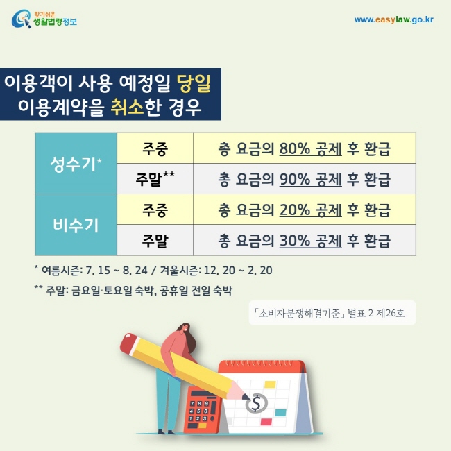 이용객이 사용 예정일 당일  이용계약을 취소한 경우 성수기 주중에는 총 요금의 80% 공제 후 환급하며, 주말에는 총 요금의 90% 공제 후 환급합니다. 비수기 주중의 경우 총 요금의 20% 공제 후 환급, 주말의 경우 총 요금의 30% 공제 후 환급합니다. 참고로 성수기는 여름시즌은 7월 15일부터 8월 24일까지를 말하며 겨울시즌은 12월 20일부터 2월 20일까지를 말합니다. 주말은 금요일, 토요일 숙박, 공휴일 전일 숙박을 말합니다. 「소비자분쟁해결기준」 별표 2 제26호