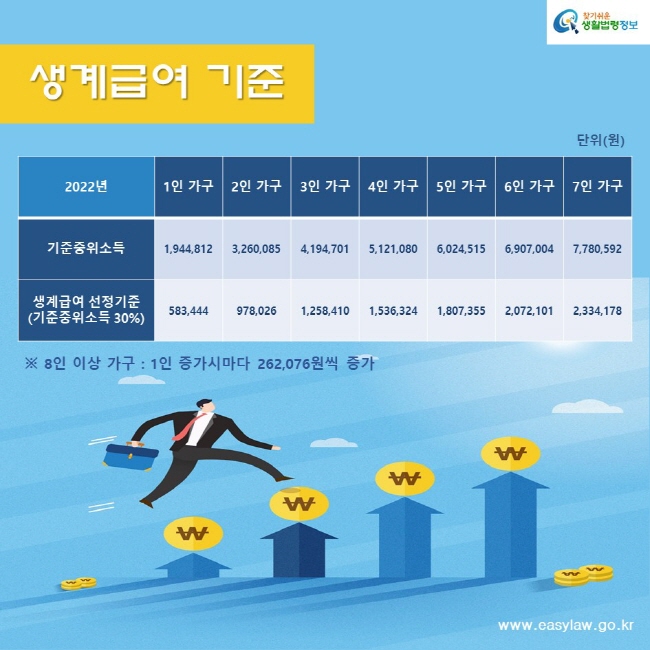 2022년 생계급여 기준 중위소득은 2인가구의 경우 3,2608,085원입니다. 생계급여 선정기준(기준 중위소득 30%)인 978,026원에서 소득인정액 300,000원을 차감한 678,026원을 생계급여액으로 받을 수 있습니다.찾기쉬운생활법령정보www.easylaw.go.kr