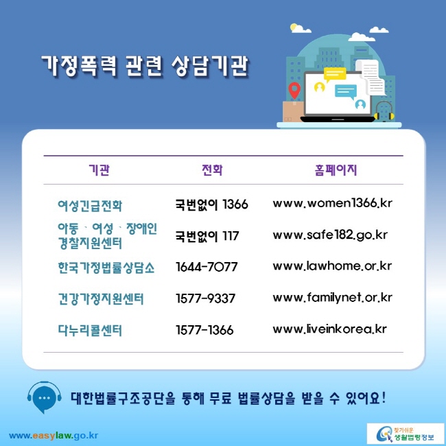 가정폭력 관련 상담기관

여성긴급전화: 국번없이 1366 www.women1366.kr 
아동ㆍ여성ㆍ장애인 경찰지원센터: 국번없이 117 www.safe182.go.kr
한국가정법률상담소: 1644-7077 www.lawhome.or.kr
건강가정지원센터: 1577-9337 www.familynet.or.kr
다누리콜센터: 1577-1366 www.liveinkorea.kr

대한법률구조공단을 통해 무료 법률상담을 받을 수 있어요!