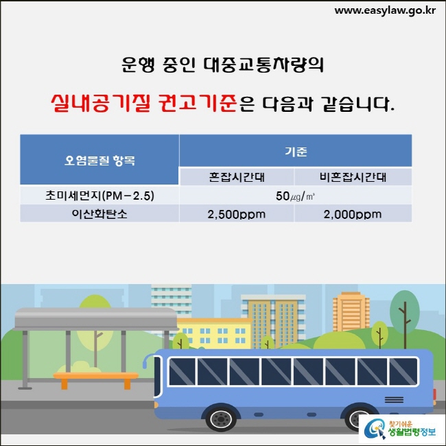 운행 중인 대중교통차량의 실내공기질 권고기준은 다음과 같습니다.

오염물질 항목: 초미세먼지(PM-2.5) – 기준: 50㎍/㎥
오염물질 항목: 이산화탄소 – 기준: 혼잡시간대 2,500ppm, 비혼잡시간대: 2,000ppm