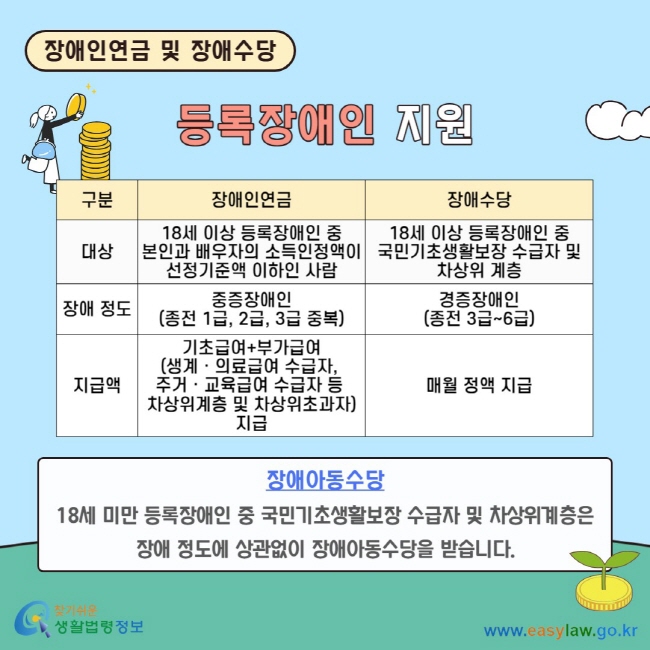 장애인연금 및 장애수당 등록장애인 지원 구분 장애인 연금 대상 18세 이상 등록장애인 중 본인과 배우자의 소득인정액이 선정기준액 이하인 사람 장애 정도 중증장애인 (종전 1급, 2급, 3급 중복) 지급액 기초급여+부가급여 (생계ㆍ의료급여 수급자,&nbsp;주거ㆍ교육급여 수급자 등&nbsp;차상위계층 및&nbsp;차상위초과자) 지급 장애수당 대상 18세 이상 등록장애인 중 국민기초생활보장 수급자 및 차상위 계층 장애 정도 경증장애인 (종전 3급~6급) 지급액 매월 정액 지급 장애아동수당 18세 미만 등록장애인 중 국민기초생활보장 수급자 및 차상위계층은 장애 정도에 상관없이 장애아동수당을 받습니다.