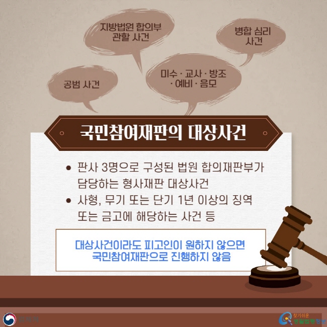 국민참여재판의 대상사건: 판사 3명으로 구성된 법원 합의재판부가 담당하는 형사재판 대상사건 / 사형, 무기 또는 단기 1년 이상의 징역 또는 금고에 해당하는 사건 등(지방법원 합의부 관할 사건, 미수 · 교사 · 방조 · 예비 · 음모, 공범 사건, 병합 심리 사건). 대상사건이라도 피고인이 원하지 않으면&nbsp;국민참여재판으로 진행하지 않음