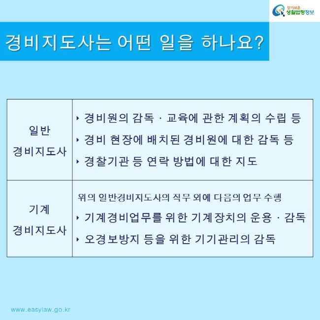 찾기쉬운생활법령정보 로고
www.easylaw.go.kr
경비지도사는 어떤 일을 하나요?
일반경비지도사
경비원의 감독·교육에 관한 계획의 수립 등
경비 현장에 배치된 경비원에 대한 감독 등
경찰기관 등 연락 방법에 대한 지도
기계경비지도사
위의 일반경비지도사의 직무 외에 다음의 업무 수행
기계경비업무를 위한 기계장치의 운용·감독
오경보방지 등을 위한 기기관리의 감독
