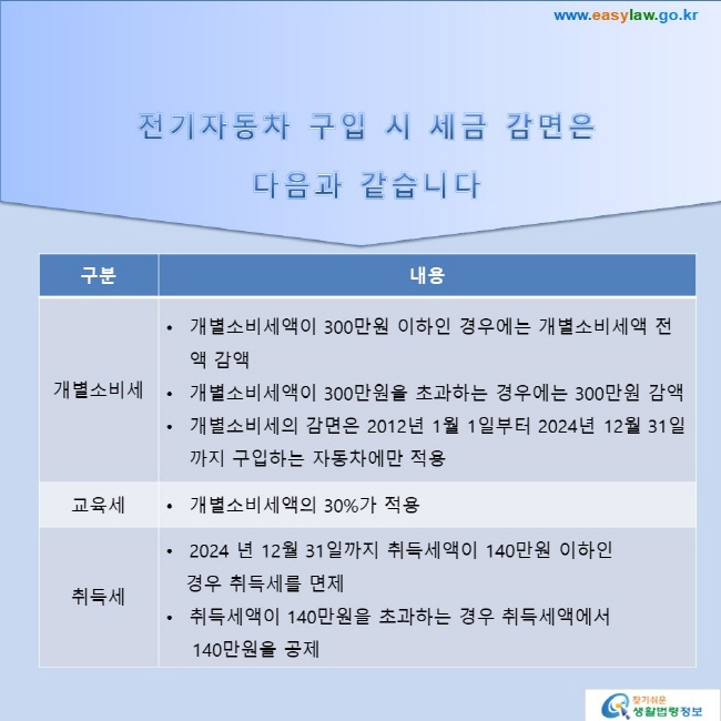 전기자동차 구입 시 세금 감면은 다음과 같습니다개별소비세: 개별소비세액이 300만원 이하인 경우에는 개별소비세액 전액 감액개별소비세액이 300만원을 초과하는 경우에는 300만원 감액개별소비세의 감면은 2012년 1월 1일부터 2024년 12월 31일까지 구입하는 자동차에만 적용교육세: 개별소비세액의 30%가 적용취득세: 2021년 12월 31일까지 취득세액이 140만원 이하인 경우 취득세를 면제취득세액이 140만원을 초과하는 경우 취득세액에서 140만원을 공제