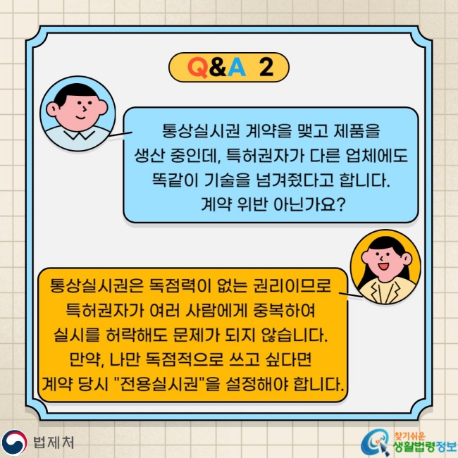 Q&A2 통상실시권 계약을 맺고 제품을 생산 중인데, 특허권자가 다른 업체에도 똑같이 기술을 넘겨줬다고 합니다. 계약 위반 아닌가요? 통상실시권은 독점력이 없는 권리이므로 특허권자가 여러 사람에게 중복하여 실시를 허락해도 문제가 되지 않습니다. 만약, 나만 독점적으로 쓰고 싶다면 계약 당시 "전용실시권"을 설정해야 합니다.