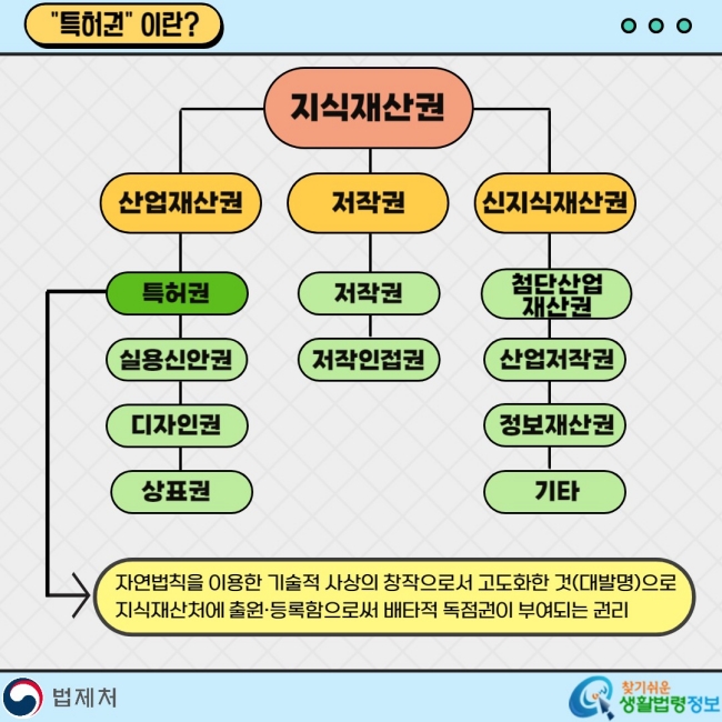 지식재산권 산업재산권 특허권 실용신안권 디자인권 상표권 자연법칙을 이용한 기술적 사상의 창작으로서 고도화한 것(대발명)으로 지식재산처에 출원ㆍ등록함으로써 배타적 독점권이 부여되는 권리 저작권 저작권 저작인접권 신지식재산권 첨단산업재산권 산업저작권 정보재산권 기타
